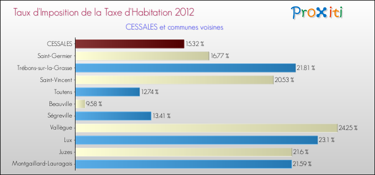 Taux d'imposition de la taxe d'habitation 2012 pour CESSALES et les communes proches Comparaison des taux d'imposition de la taxe d'habitation 2012 pour CESSALES et les communes voisines
