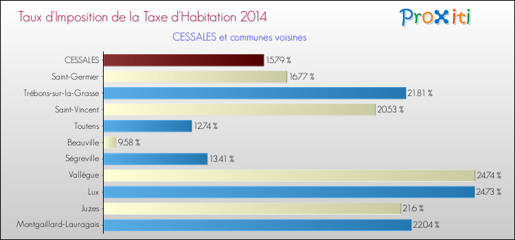 Taux d'imposition de la taxe d'habitation 2014 pour CESSALES et les communes proches Comparaison des taux d'imposition de la taxe d'habitation 2014 pour CESSALES et les communes voisines