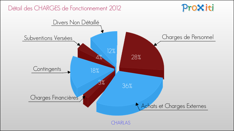 Décomposition des Charges de Fonctionnement 2012 de la commune de CHARLAS Charges de Fonctionnement 2012 pour la commune de CHARLAS