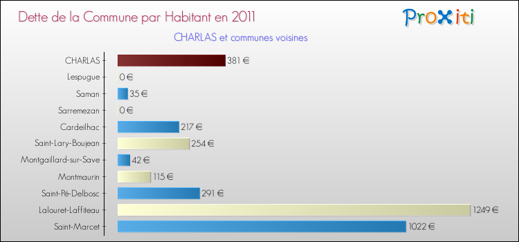 Dette par habitant de la commune en 2011 pour CHARLAS et les communes proches Comparaison de la dette par habitant de la commune en 2011 pour CHARLAS et les communes voisines