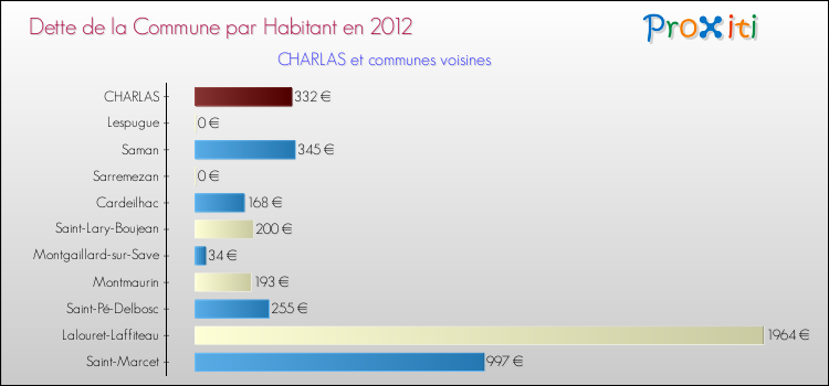 Dette par habitant de la commune en 2012 pour CHARLAS et les communes proches Comparaison de la dette par habitant de la commune en 2012 pour CHARLAS et les communes voisines