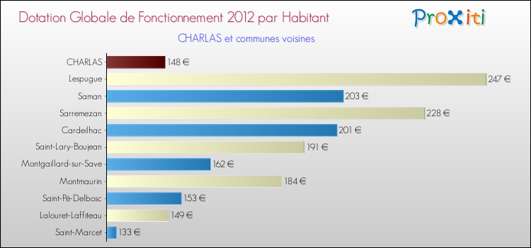 Montant des dotations globales de fonctionnement DGF par Habitant pour CHARLAS et les communes proches Comparaison des des dotations globales de fonctionnement DGF par habitant pour CHARLAS et les communes voisines