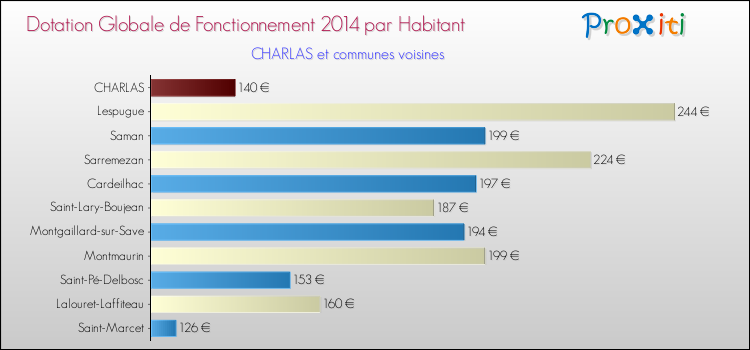 Montant des dotations globales de fonctionnement DGF par Habitant pour CHARLAS et les communes proches en 2014. Comparaison des des dotations globales de fonctionnement DGF par habitant pour CHARLAS et les communes voisines en 2014.