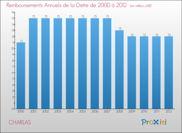 Evolution de l'annuité de la dette pour la commune de CHARLAS de 2000 à 2012 Annuités de la dette pour CHARLAS de 2000 à 2012