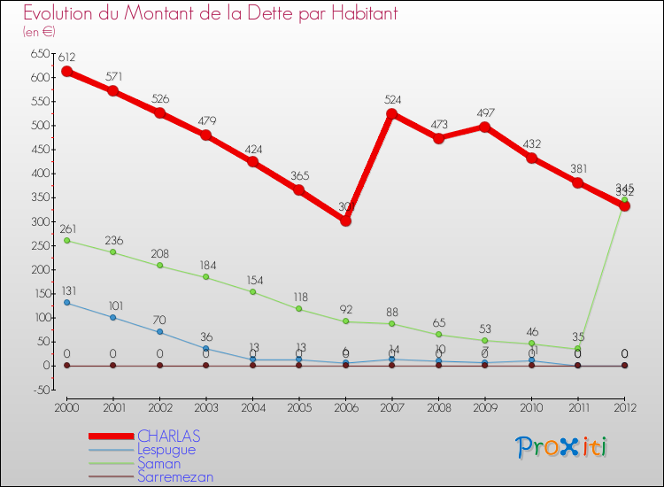 Evolution de la dette par habitant pour la commune de CHARLAS et les communes proches de 2000 à 2012 Comparaison de la dette par habitant pour CHARLAS et les communes voisines de 2000 à 2012