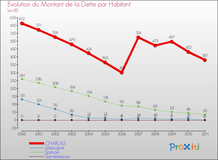 Evolution de la dette par habitant pour la commune de CHARLAS et les communes proches Comparaison de la dette par habitant pour CHARLAS et les communes voisines