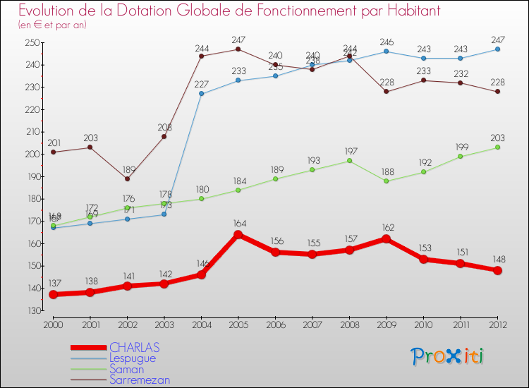 Evolution et montant de la dotation globale de fonctionnement par Habitant pour CHARLAS et les communes proches Comparaison des dotations globales de fonctionnement par habitant pour CHARLAS et les communes voisines