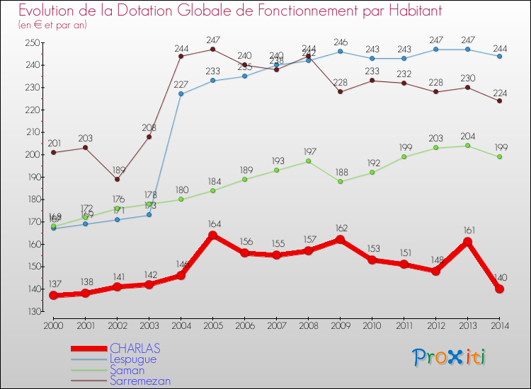 Evolution et montant de la dotation globale de fonctionnement par Habitant pour CHARLAS et les communes proches de 2000 à 2014. Comparaison des dotations globales de fonctionnement par habitant pour CHARLAS et les communes voisines de 2000 à 2014.