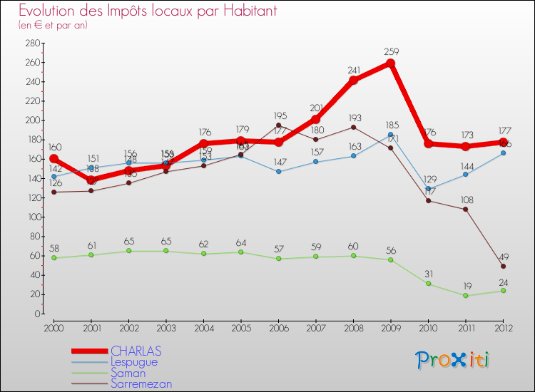 Evolution et montant des impôts locaux par Habitant pour CHARLAS et les communes proches Comparaison des impôts locaux par habitant pour CHARLAS et les communes voisines