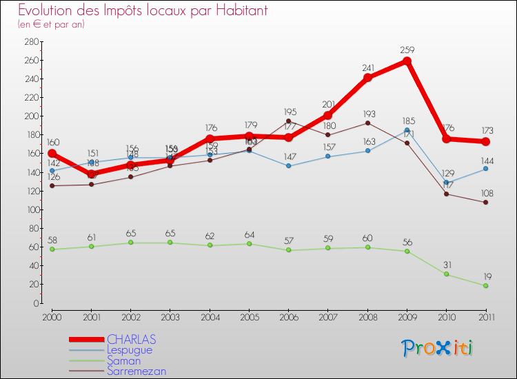 Evolution et montant des impôts locaux par Habitant pour CHARLAS et les communes proches Comparaison des impôts locaux par habitant pour CHARLAS et les communes voisines