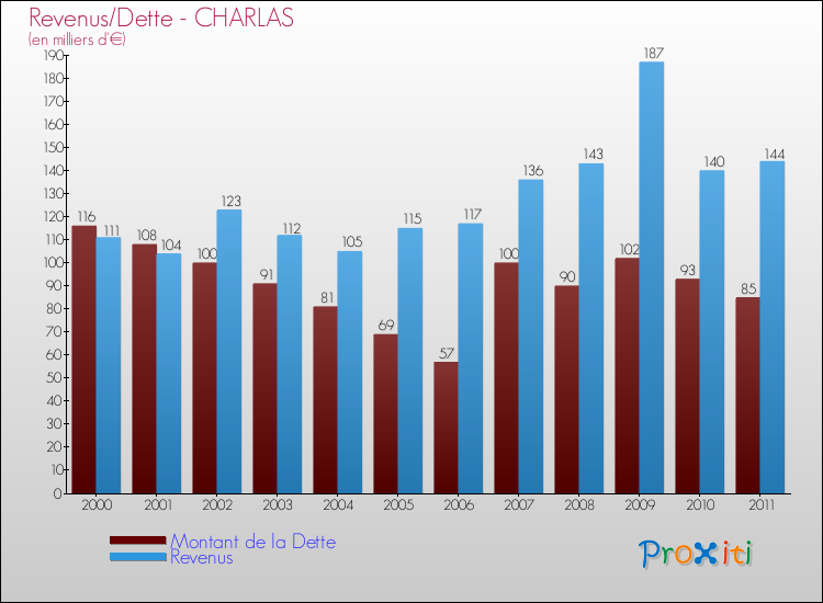 Evolution comparée de la dette et des revenus pour la commune de CHARLAS de 2000 à 2011 Comparaison de la dette et des revenus pour CHARLAS de 2000 à 2011