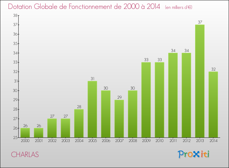 Evolution du montant de la Dotation Globale de Fonctionnement pour la commune de CHARLAS de 2000 à 2014 Evolution du montant de la Dotation Globale de Fonctionnement pour CHARLAS de 2000 à 2014