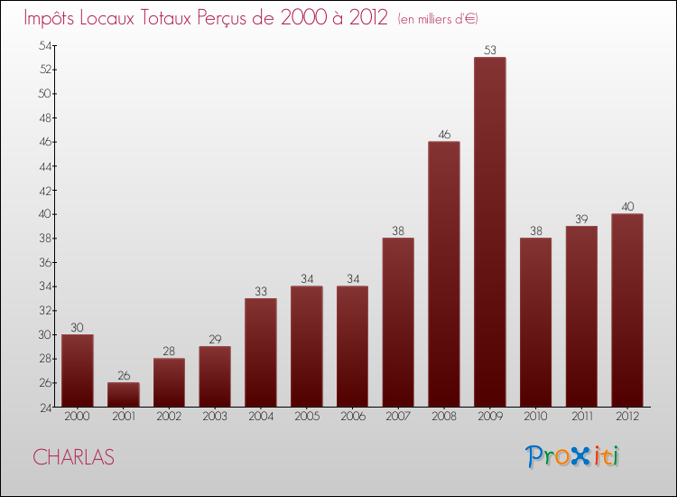 Evolution des Impôts Locaux pour la commune de CHARLAS de 2000 à 2012 Evolution des Impôts Locaux pour CHARLAS de 2000 à 2012