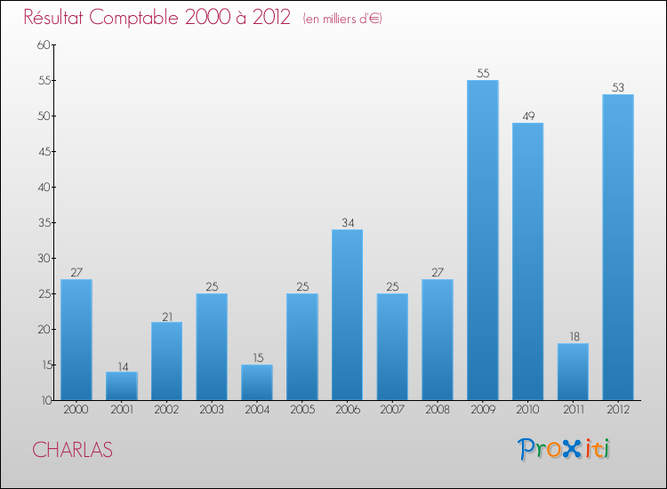 Evolution du résultat comptable pour la commune de CHARLAS de 2000 à 2012 Evolution du résultat comptable pour CHARLAS de 2000 à 2012