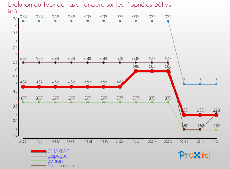 Evolution du taux de la taxe foncière sur le bati pour CHARLAS et les communes proches de 2000 à 2012 Comparaison des taux de taxe foncière sur le bati pour CHARLAS et les communes voisines de 2000 à 2012