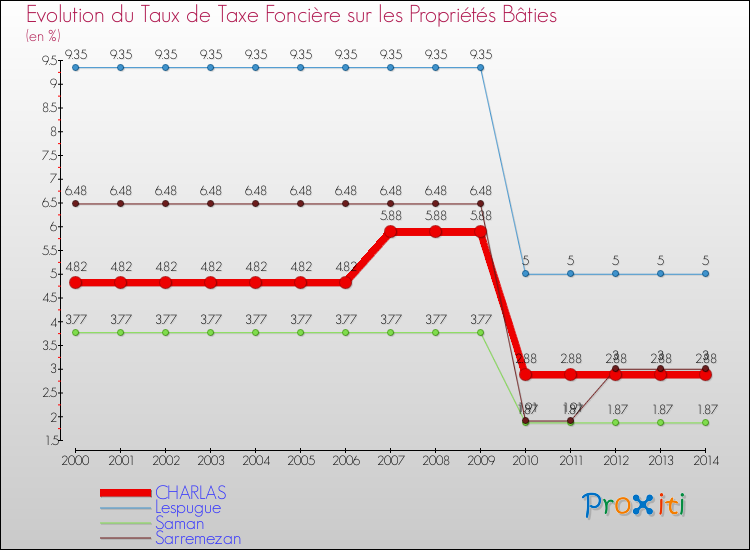 Evolution du taux de la taxe foncière sur le bati pour CHARLAS et les communes proches de 2000 à 2014 Comparaison des taux de taxe foncière sur le bati pour CHARLAS et les communes voisines de 2000 à 2014