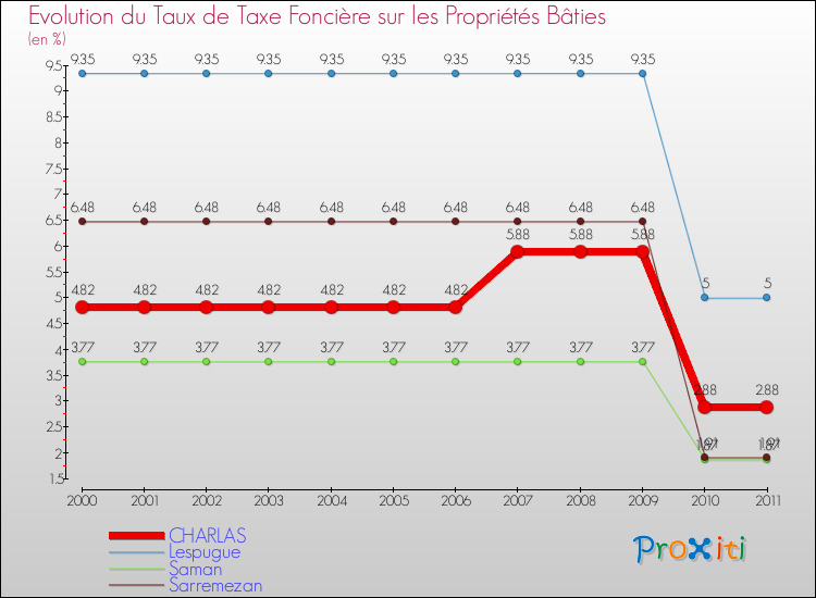 Evolution du taux de la taxe foncière sur le bati pour CHARLAS et les communes proches Comparaison des taux de taxe foncière sur le bati pour CHARLAS et les communes voisines