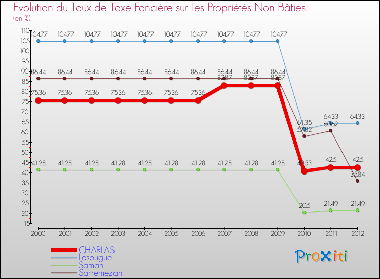 Evolution du taux de la taxe foncière sur les immeubles et terrains non batis pour CHARLAS et les communes proches de 2000 à 2012 Comparaison des taux de la taxe foncière sur les immeubles et terrains non batis pour CHARLAS et les communes voisines de 2000 à 2012