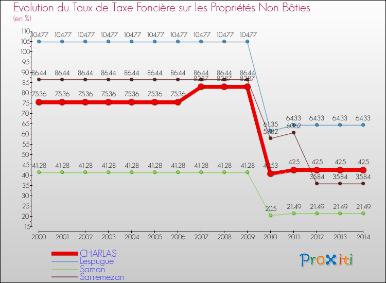 Evolution du taux de la taxe foncière sur les immeubles et terrains non batis pour CHARLAS et les communes proches de 2000 à 2014 Comparaison des taux de la taxe foncière sur les immeubles et terrains non batis pour CHARLAS et les communes voisines de 2000 à 2014