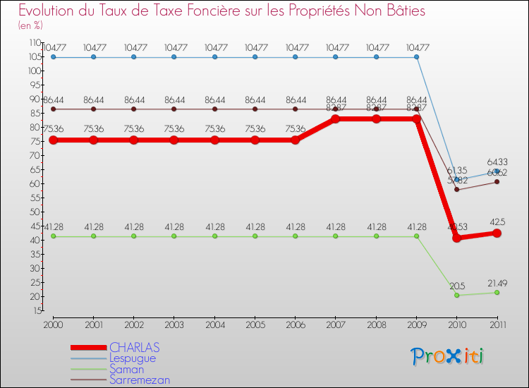 Evolution du taux de la taxe foncière sur les immeubles et terrains non batis pour CHARLAS et les communes proches Comparaison des taux de la taxe foncière sur les immeubles et terrains non batis pour CHARLAS et les communes voisines