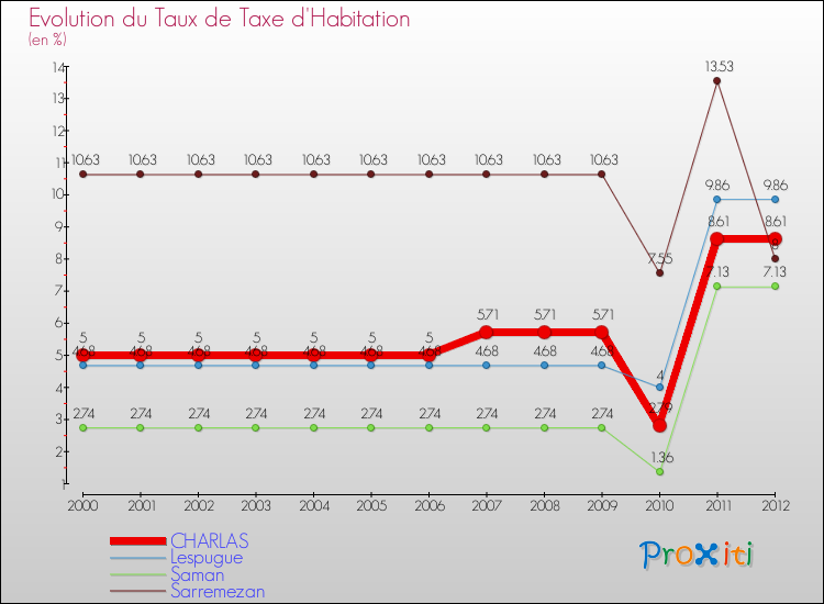 Evolution du taux de la taxe d'habitation pour CHARLAS et les communes proches Comparaison des taux de la taxe d'habitation pour CHARLAS et les communes voisines