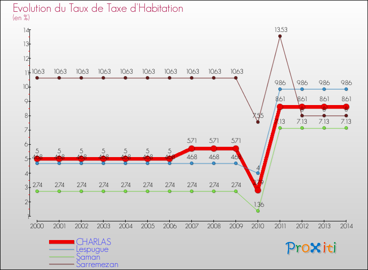Evolution du taux de la taxe d'habitation pour CHARLAS et les communes proches de 2000 à 2014 Comparaison des taux de la taxe d'habitation pour CHARLAS et les communes voisines de 2000 à 2014