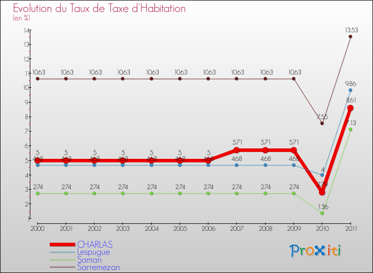 Evolution du taux de la taxe d'habitation pour CHARLAS et les communes proches Comparaison des taux de la taxe d'habitation pour CHARLAS et les communes voisines