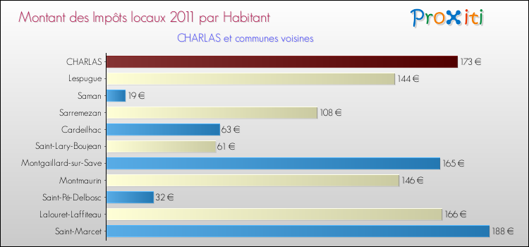 Montant des impôts locaux par Habitant pour CHARLAS et les communes proches Comparaison des impôts locaux par habitant pour CHARLAS et les communes voisines