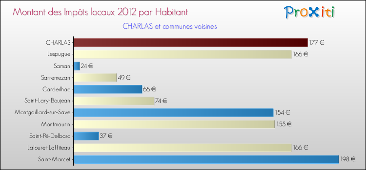 Montant des impôts locaux par Habitant pour CHARLAS et les communes proches Comparaison des impôts locaux par habitant pour CHARLAS et les communes voisines