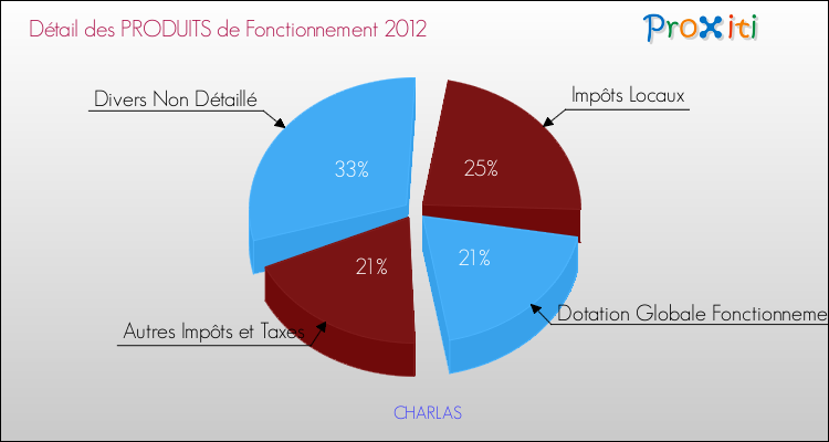Décomposition du Budget de Fonctionnement 2012 de la commune de CHARLAS Budget de Fonctionnement 2012 pour la commune de CHARLAS
