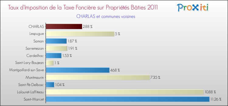 Taux d'imposition de la taxe foncière sur le bati 2011 pour CHARLAS et les communes proches Comparaison des taux d'imposition de la taxe foncière sur le bati 2011 pour CHARLAS et les communes voisines