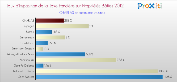 Taux d'imposition de la taxe foncière sur le bati 2012 pour CHARLAS et les communes proches Comparaison des taux d'imposition de la taxe foncière sur le bati 2012 pour CHARLAS et les communes voisines
