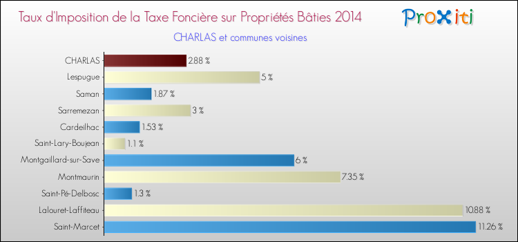 Taux d'imposition de la taxe foncière sur le bati 2014 pour CHARLAS et les communes proches Comparaison des taux d'imposition de la taxe foncière sur le bati 2014 pour CHARLAS et les communes voisines