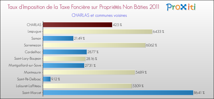 Taux d'imposition de la taxe foncière sur les immeubles et terrains non batis 2011 pour CHARLAS et les communes proches Comparaison des taux d'imposition de la taxe foncière sur les immeubles et terrains non batis 2011 pour CHARLAS et les communes voisines