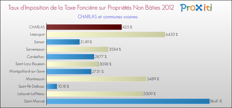 Taux d'imposition de la taxe foncière sur les immeubles et terrains non batis 2012 pour CHARLAS et les communes proches Comparaison des taux d'imposition de la taxe foncière sur les immeubles et terrains non batis 2012 pour CHARLAS et les communes voisines