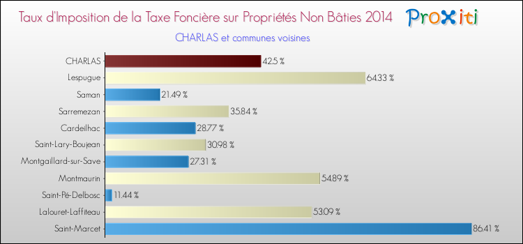 Taux d'imposition de la taxe foncière sur les immeubles et terrains non batis 2014 pour CHARLAS et les communes proches Comparaison des taux d'imposition de la taxe foncière sur les immeubles et terrains non batis 2014 pour CHARLAS et les communes voisines