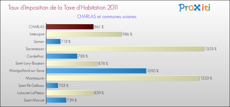 Taux d'imposition de la taxe d'habitation 2011 pour CHARLAS et les communes proches Comparaison des taux d'imposition de la taxe d'habitation 2011 pour CHARLAS et les communes voisines