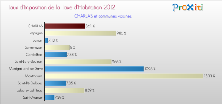 Taux d'imposition de la taxe d'habitation 2012 pour CHARLAS et les communes proches Comparaison des taux d'imposition de la taxe d'habitation 2012 pour CHARLAS et les communes voisines