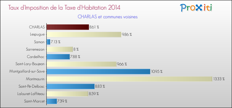 Taux d'imposition de la taxe d'habitation 2014 pour CHARLAS et les communes proches Comparaison des taux d'imposition de la taxe d'habitation 2014 pour CHARLAS et les communes voisines