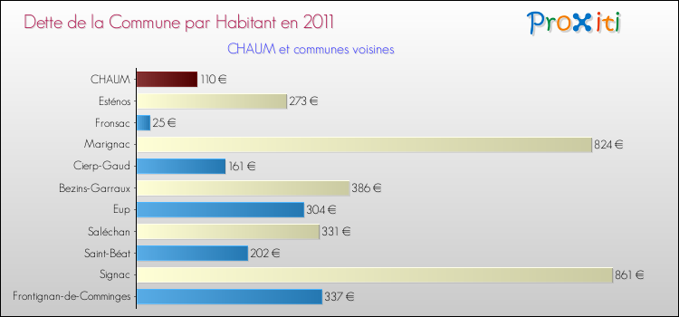 Dette par habitant de la commune en 2011 pour CHAUM et les communes proches Comparaison de la dette par habitant de la commune en 2011 pour CHAUM et les communes voisines