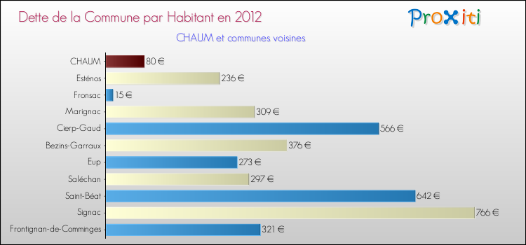 Dette par habitant de la commune en 2012 pour CHAUM et les communes proches Comparaison de la dette par habitant de la commune en 2012 pour CHAUM et les communes voisines