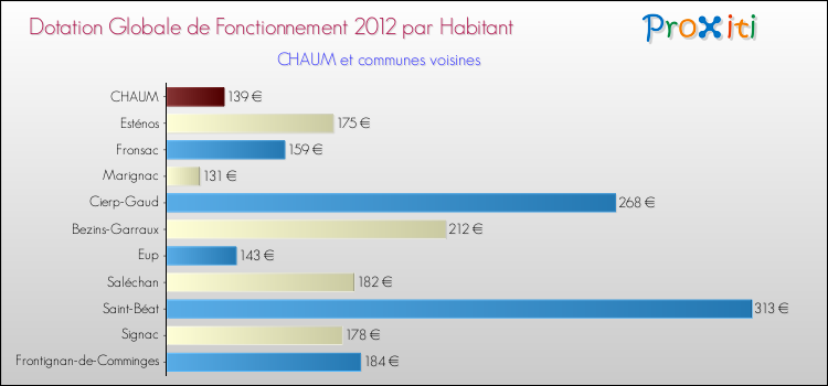 Montant des dotations globales de fonctionnement DGF par Habitant pour CHAUM et les communes proches Comparaison des des dotations globales de fonctionnement DGF par habitant pour CHAUM et les communes voisines