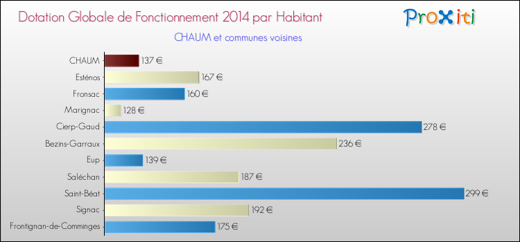 Montant des dotations globales de fonctionnement DGF par Habitant pour CHAUM et les communes proches en 2014. Comparaison des des dotations globales de fonctionnement DGF par habitant pour CHAUM et les communes voisines en 2014.
