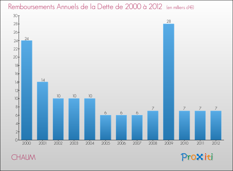 Evolution de l'annuité de la dette pour la commune de CHAUM de 2000 à 2012 Annuités de la dette pour CHAUM de 2000 à 2012