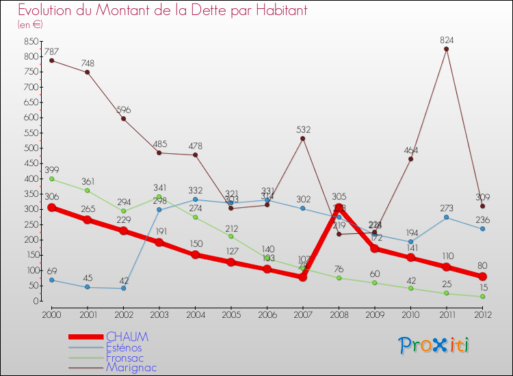 Evolution de la dette par habitant pour la commune de CHAUM et les communes proches de 2000 à 2012 Comparaison de la dette par habitant pour CHAUM et les communes voisines de 2000 à 2012