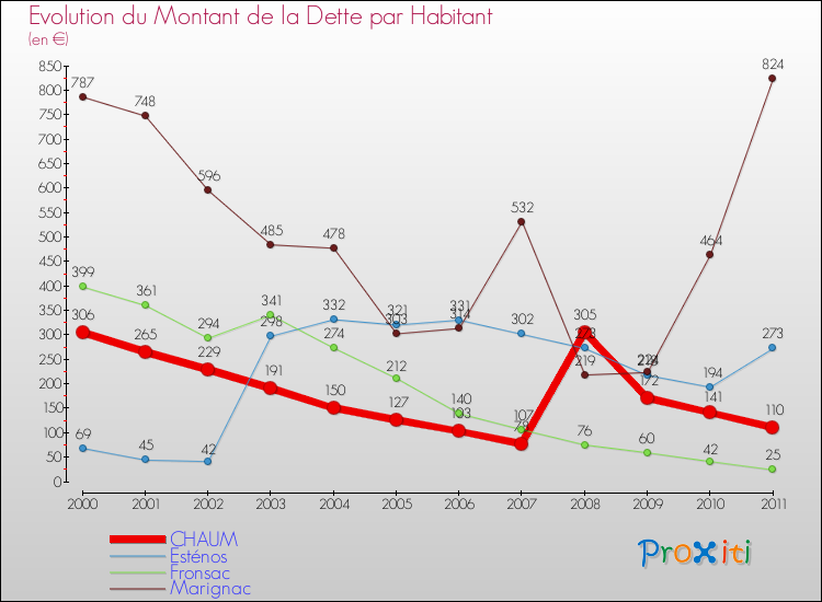 Evolution de la dette par habitant pour la commune de CHAUM et les communes proches Comparaison de la dette par habitant pour CHAUM et les communes voisines