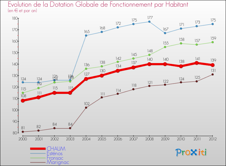 Evolution et montant de la dotation globale de fonctionnement par Habitant pour CHAUM et les communes proches Comparaison des dotations globales de fonctionnement par habitant pour CHAUM et les communes voisines