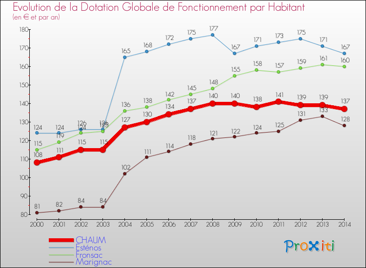 Evolution et montant de la dotation globale de fonctionnement par Habitant pour CHAUM et les communes proches de 2000 à 2014. Comparaison des dotations globales de fonctionnement par habitant pour CHAUM et les communes voisines de 2000 à 2014.