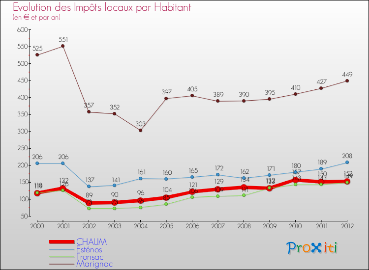 Evolution et montant des impôts locaux par Habitant pour CHAUM et les communes proches Comparaison des impôts locaux par habitant pour CHAUM et les communes voisines