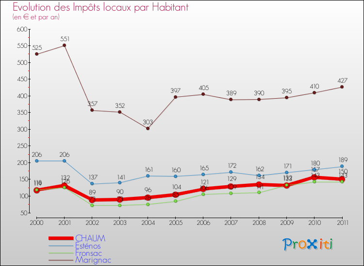 Evolution et montant des impôts locaux par Habitant pour CHAUM et les communes proches Comparaison des impôts locaux par habitant pour CHAUM et les communes voisines